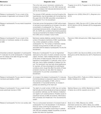 Metabolic Pathway of Cardiospecific Troponins: From Fundamental Aspects to Diagnostic Role (Comprehensive Review) 